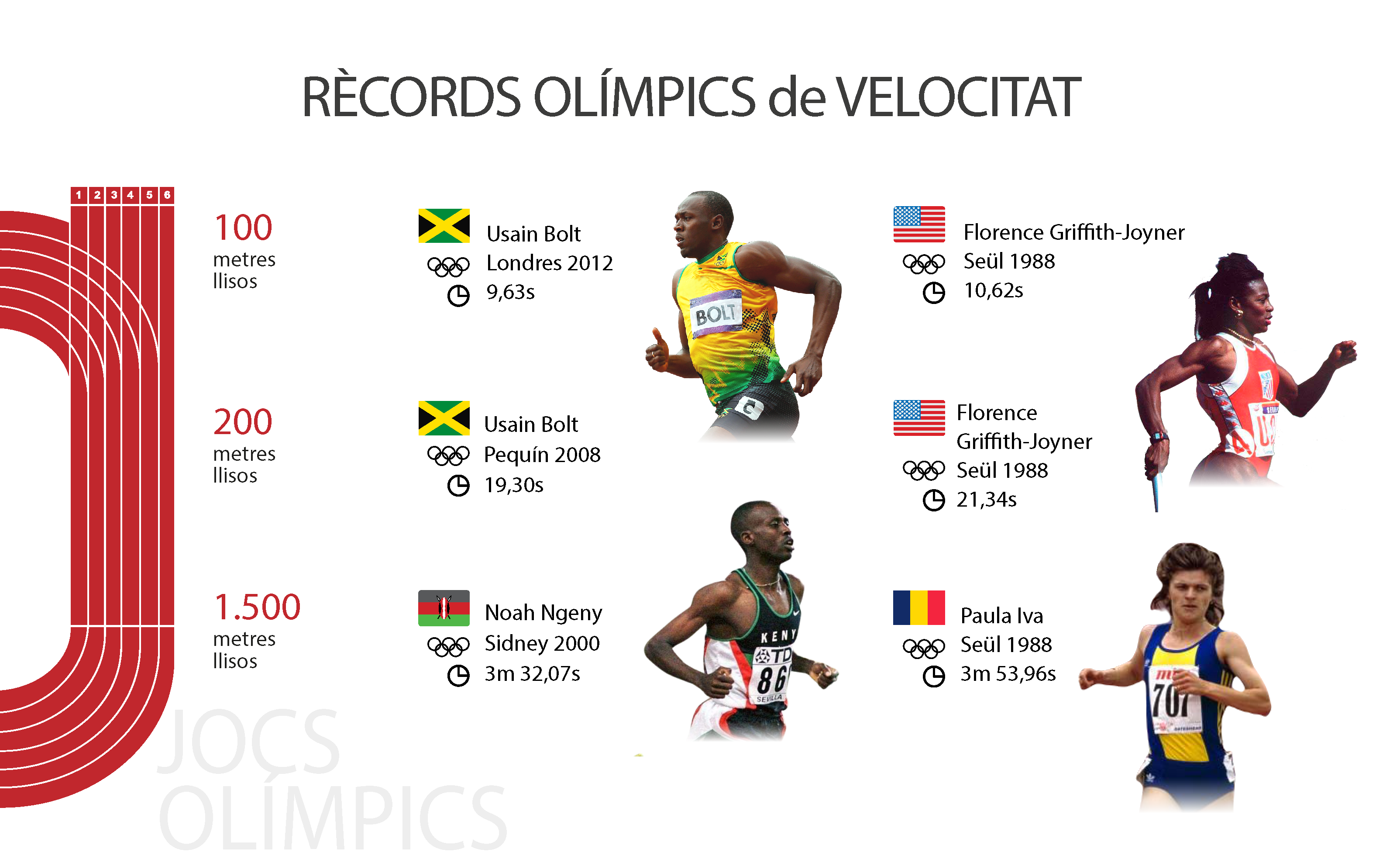 JJOO Rècords Velocitat