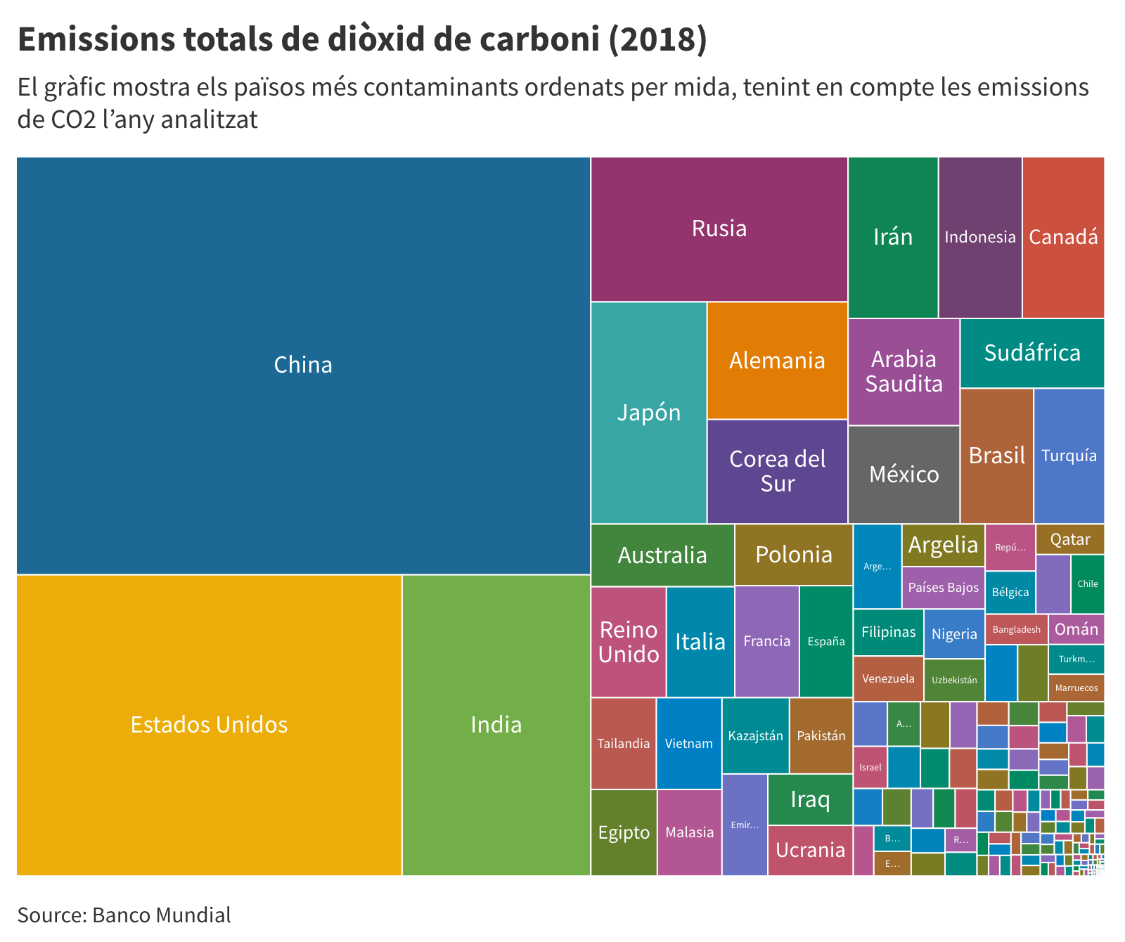 Emissions totals de diòxid de carboni (2018)