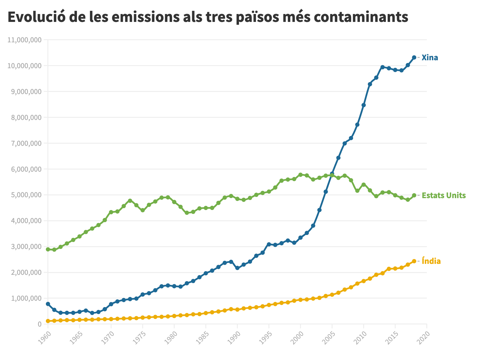 Evolució de les emissions als tres països més contaminants